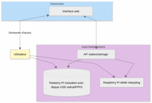 L’attribut alt de cette image est vide, son nom de fichier est wakeonstorage-fonctionnement-2025-10-24-142114-300x204.png.